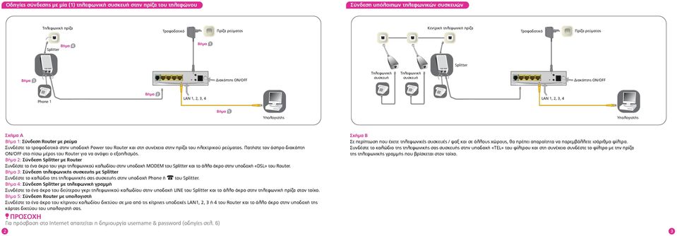 Σχήµα Α Βήµα 1: Σύνδεση Router µε ρεύµα Συνδέστε το τροφοδοτικό στην υποδοχή Power του Router και στη συνέχεια στην πρίζα του ηλεκτρικού ρεύµατος.