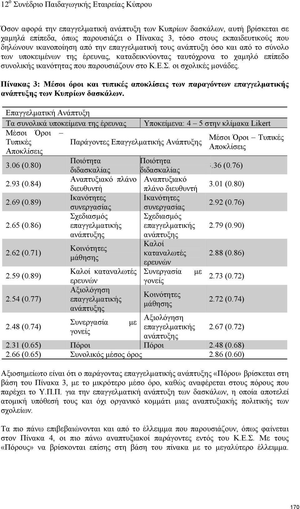 Πίνακας 3: Μέσοι όροι και τυπικές αποκλίσεις των παραγόντων επαγγελματικής ανάπτυξης των Κυπρίων δασκάλων.