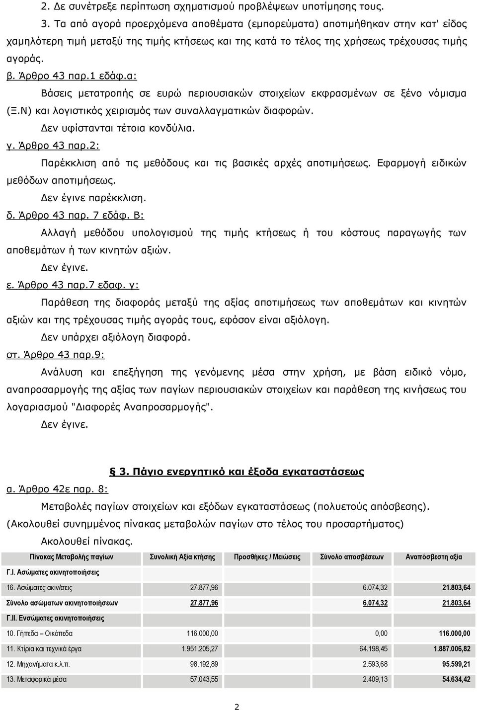 α: Βάσεις μετατροπής σε ευρώ περιουσιακών στοιχείων εκφρασμένων σε ξένο νόμισμα (Ξ.Ν) και λογιστικός χειρισμός των συναλλαγματικών διαφορών. Δεν υφίστανται τέτοια κονδύλια. γ. Άρθρο 43 παρ.