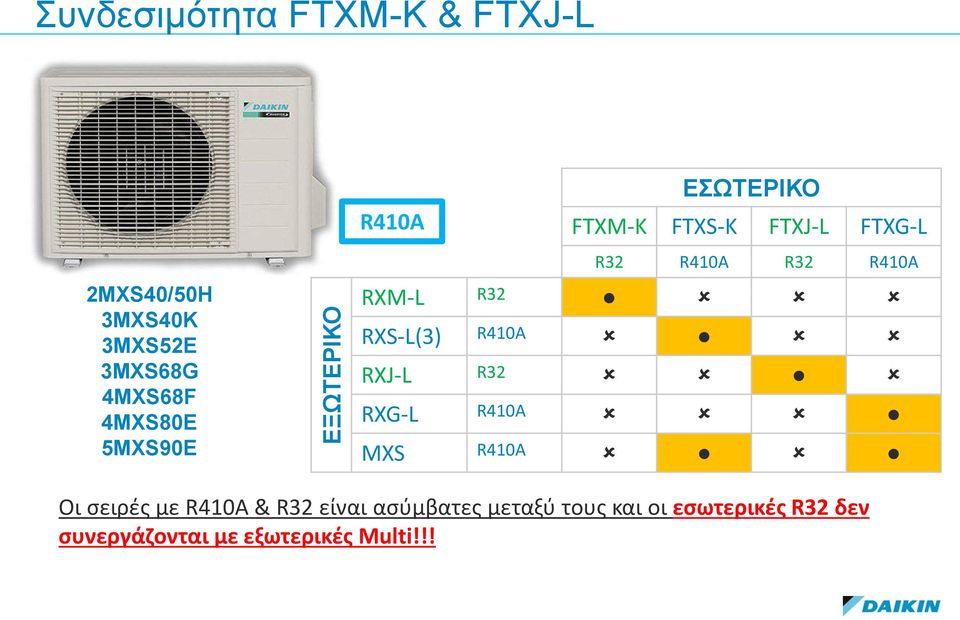 RXM-L R32 RXS-L(3) R410A RXJ-L R32 RXG-L R410A MXS R410A Οι σειρές με R410A & R32