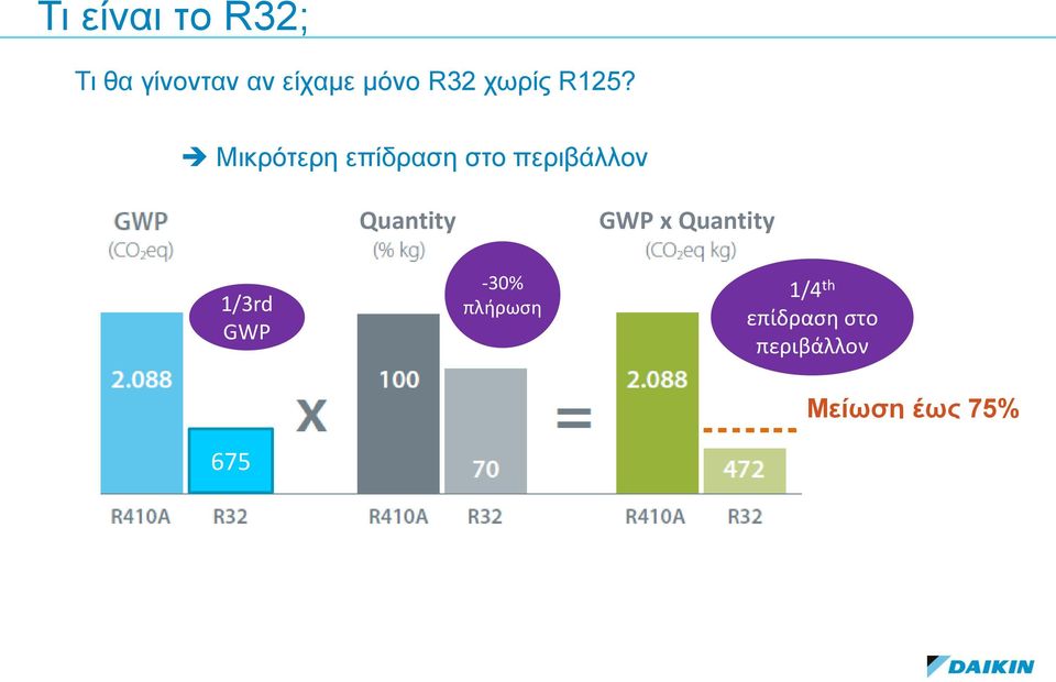 Μικρότερη επίδραση στο περιβάλλον Quantity GWP x