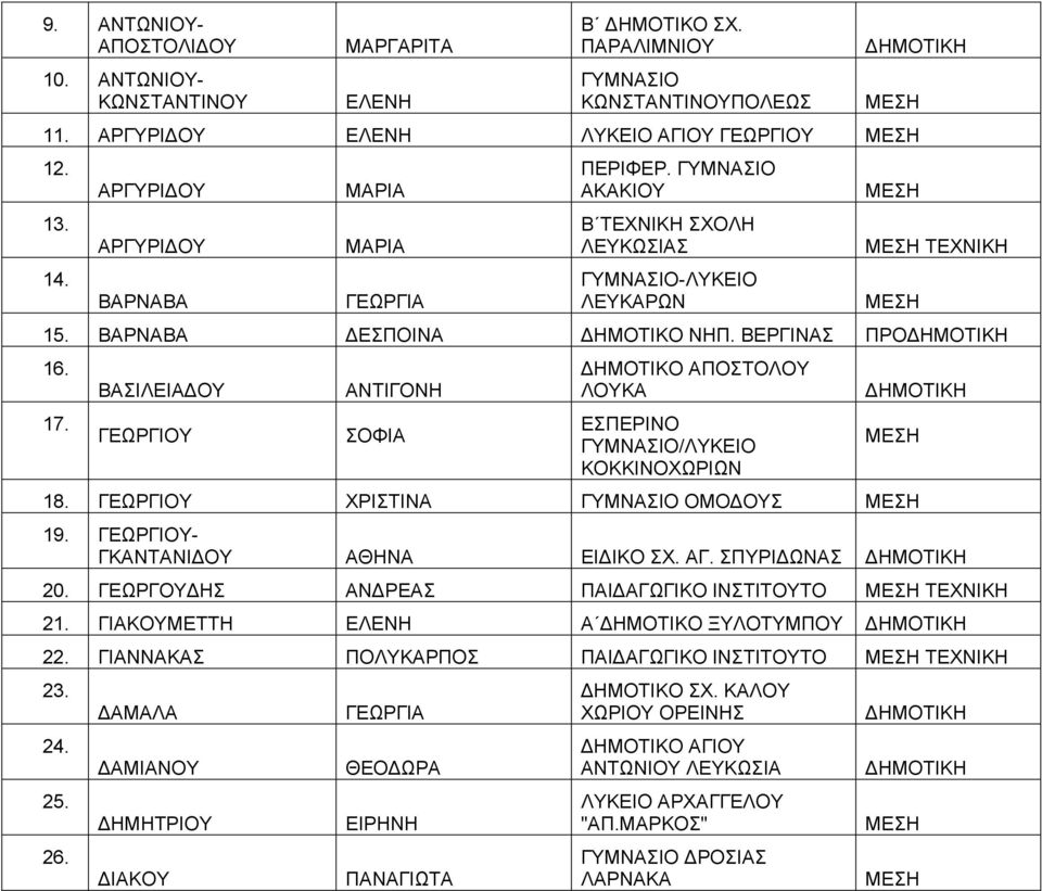 ΒΑΣΙΛΕΙΑΔΟΥ ΓΕΩΡΓΙΟΥ ΑΝΤΙΓΟΝΗ ΣΟΦΙΑ ΔΗΜΟΤΙΚΟ ΑΠΟΣΤΟΛΟΥ ΛΟΥΚΑ ΕΣΠΕΡΙΝΟ ΓΥΜΝΑΣΙΟ/ΛΥΚΕΙΟ ΚΟΚΚΙΝΟΧΩΡΙΩΝ 18. ΓΕΩΡΓΙΟΥ ΧΡΙΣΤΙΝΑ ΓΥΜΝΑΣΙΟ ΟΜΟΔΟΥΣ 19. ΓΕΩΡΓΙΟΥ- ΓΚΑΝΤΑΝΙΔΟΥ ΑΘΗΝΑ ΕΙΔΙΚΟ ΣΧ. ΑΓ. ΣΠΥΡΙΔΩΝΑΣ 20.