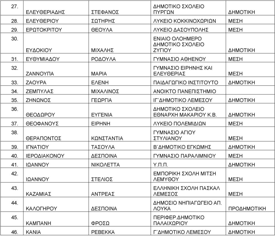 ΖΗΝΩΝΟΣ ΓΕΩΡΓΙΑ ΙΓ ΔΗΜΟΤΙΚΟ ΛΕΜΕΣΟΥ 36. ΘΕΟΔΩΡΟΥ ΕΥΓΕΝΙΑ ΕΘΝΑΡΧΗ ΜΑΚΑΡΙΟΥ Κ.Β. 37. ΘΕΟΦΑΝΟΥΣ ΕΙΡΗΝΗ ΛΥΚΕΙΟ ΠΟΛΕΜΙΔΙΩΝ 38. ΘΕΡΑΠΟΝΤΟΣ ΚΩΝΣΤΑΝΤΙΑ ΓΥΜΝΑΣΙΟ ΑΓΙΟΥ ΣΤΥΛΙΑΝΟΥ 39.