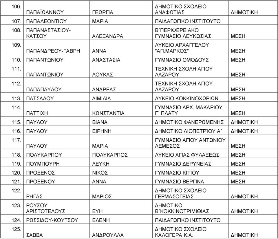 ΠΑΤΣΑΛΟΥ ΑΙΜΙΛΙΑ ΛΥΚΕΙΟ ΚΟΚΚΙΝΟΧΩΡΙΩΝ 114. ΠΑΤΤΙΧΗ ΚΩΝΣΤΑΝΤΙΑ ΓΥΜΝΑΣΙΟ ΑΡΧ. ΜΑΚΑΡΙΟΥ Γ ΠΛΑΤΥ 115. ΠΑΥΛΟΥ ΒΙΑΝΑ ΔΗΜΟΤΙΚΟ ΦΑΝΕΡΩΜΕΝΗΣ 116. ΠΑΥΛΟΥ ΕΙΡΗΝΗ ΔΗΜΟΤΙΚΟ ΛΙΟΠΕΤΡΊΟΥ Α 117.