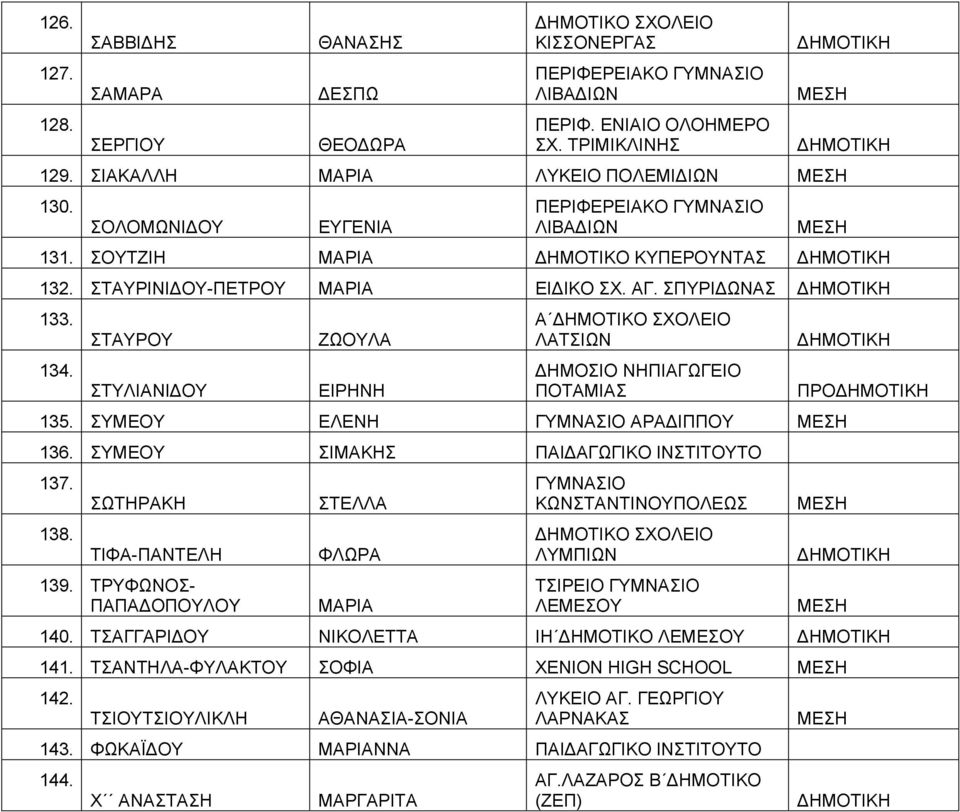 ΣΤΑΥΡΟΥ ΣΤΥΛΙΑΝΙΔΟΥ ΖΩΟΥΛΑ ΕΙΡΗΝΗ Α ΛΑΤΣΙΩΝ ΔΗΜΟΣΙΟ ΝΗΠΙΑΓΩΓΕΙΟ ΠΟΤΑΜΙΑΣ 135. ΣΥΜΕΟΥ ΕΛΕΝΗ ΓΥΜΝΑΣΙΟ ΑΡΑΔΙΠΠΟΥ 136. ΣΥΜΕΟΥ ΣΙΜΑΚΗΣ ΠΑΙΔΑΓΩΓΙΚΟ ΙΝΣΤΙΤΟΥΤΟ 137. 138. ΣΩΤΗΡΑΚΗ ΤΙΦΑ-ΠΑΝΤΕΛΗ 139.