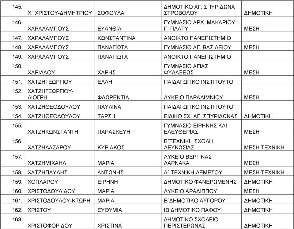 ΧΑΤΖΗΓΕΩΡΓΙΟΥ- ΛΙΟΓΡΗ ΦΛΩΡΕΝΤΙΑ ΛΥΚΕΙΟ ΠΑΡΑΛΙΜΝΙΟΥ 153. ΧΑΤΖΗΘΕΟΔΟΥΛΟΥ ΠΑΥΛΙΝΑ ΠΑΙΔΑΓΩΓΙΚΟ ΙΝΣΤΙΤΟΥΤΟ 154. ΧΑΤΖΗΘΕΟΔΟΥΛΟΥ ΤΑΡΣΗ ΕΙΔΙΚΟ ΣΧ. ΑΓ. ΣΠΥΡΙΔΩΝΑΣ 155. 156. 157.