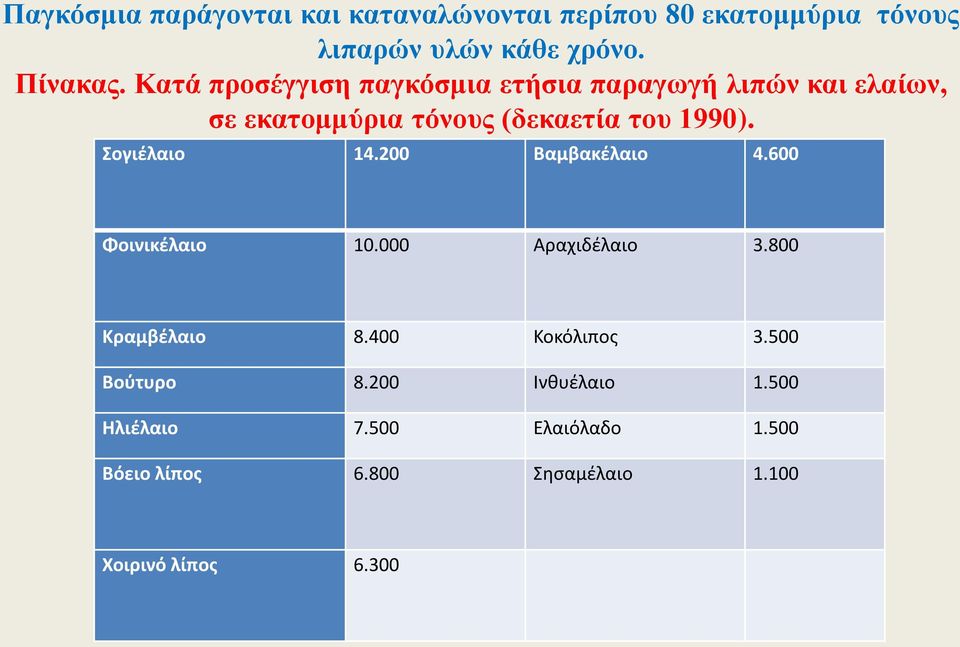 Σογιέλαιο 14.200 Βαμβακέλαιο 4.600 Φοινικέλαιο 10.000 Αραχιδέλαιο 3.800 Κραμβέλαιο 8.400 Κοκόλιπος 3.