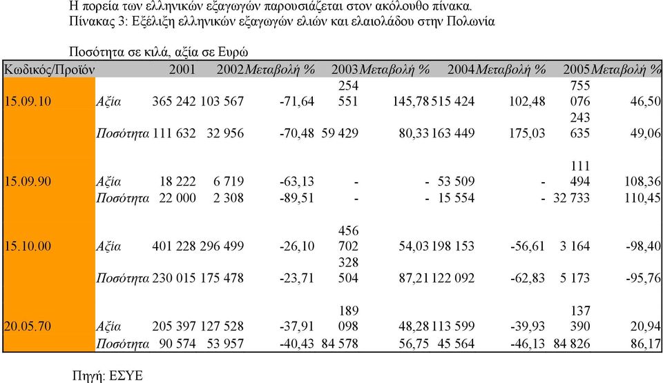 09.10 Αξία 365 242 103 567-71,64 551 145,78 515 424 102,48 076 46,50 243 Ποσότητα 111 632 32 956-70,48 59 429 80,33 163 449 175,03 635 49,06 15.09.90 Αξία 18 222 6 719-63,13 - - 53 509-111 494 108,36 Ποσότητα 22 000 2 308-89,51 - - 15 554-32 733 110,45 15.