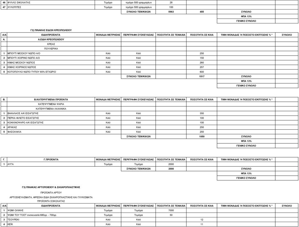 ΝΩΠΟ ΤΥΠΟΥ 65% ΕΓΧΩΡΙΟ Κιλό Κιλό 600 ΣΥΝΟΛΟ ΤΕΜ/ΚΙΛΩΝ 1517 ΣΥΝΟΛΟ Β.