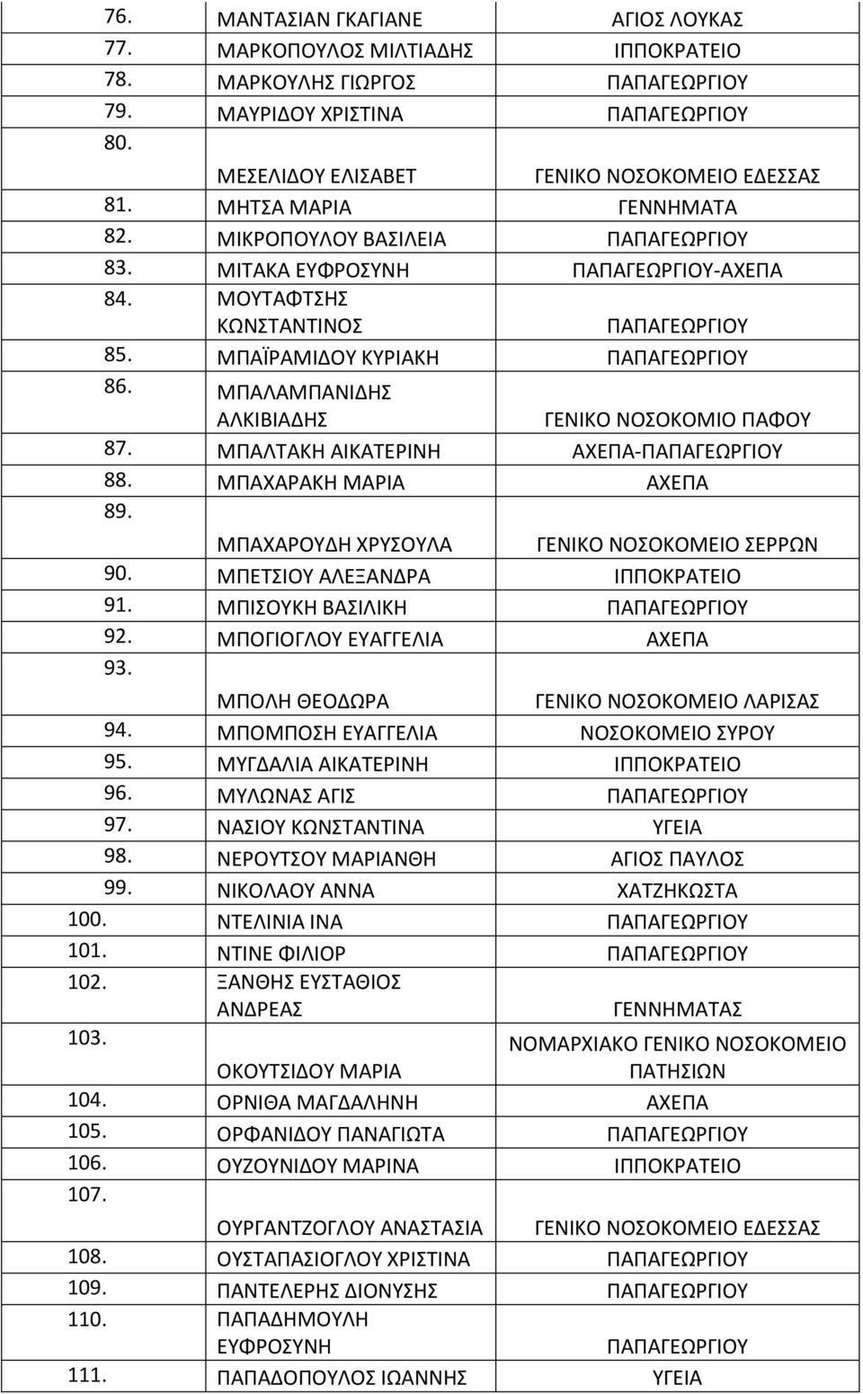 ΜΠΑΧΑΡΑΚΗ ΜΑΡΙΑ ΑΧΕΠΑ 89. ΜΠΑΧΑΡΟΥΔΗ ΧΡΥΣΟΥΛΑ ΓΕΝΙΚΟ ΝΟΣΟΚΟΜΕΙΟ ΣΕΡΡΩΝ 90. ΜΠΕΤΣΙΟΥ ΑΛΕΞΑΝΔΡΑ ΙΠΠΟΚΡΑΤΕΙΟ 91. ΜΠΙΣΟΥΚΗ ΒΑΣΙΛΙΚΗ 92. ΜΠΟΓΙΟΓΛΟΥ ΕΥΑΓΓΕΛΙΑ ΑΧΕΠΑ 93.