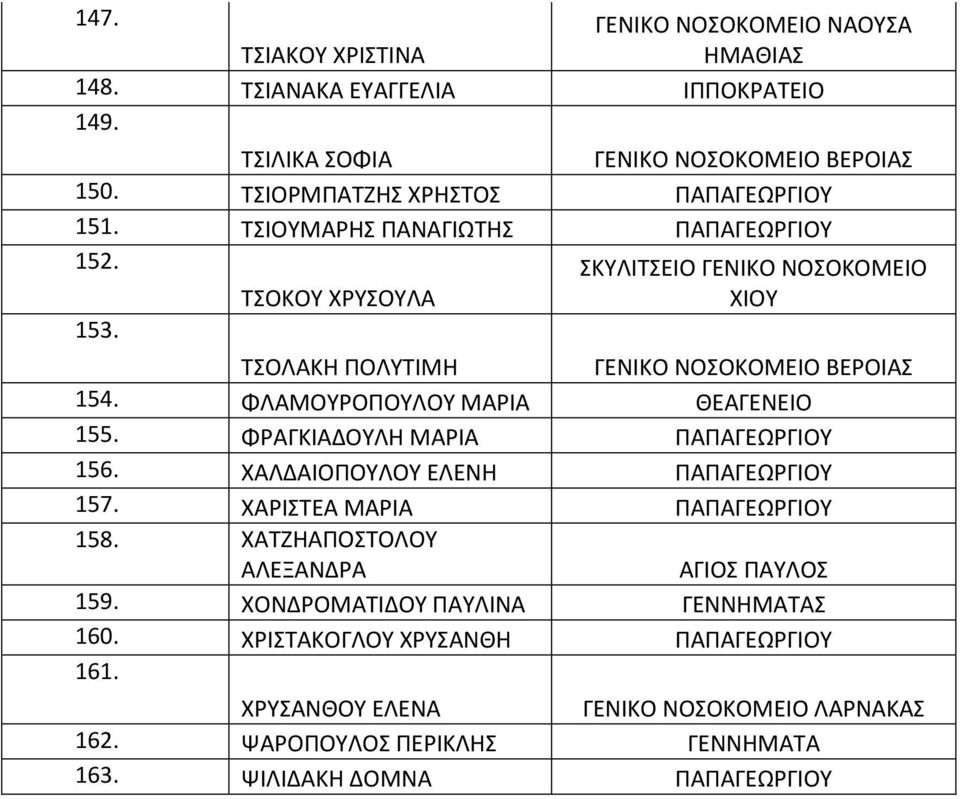 ΤΣΟΛΑΚΗ ΠΟΛΥΤΙΜΗ ΓΕΝΙΚΟ ΝΟΣΟΚΟΜΕΙΟ ΒΕΡΟΙΑΣ 154. ΦΛΑΜΟΥΡΟΠΟΥΛΟΥ ΜΑΡΙΑ ΘΕΑΓΕΝΕΙΟ 155. ΦΡΑΓΚΙΑΔΟΥΛΗ ΜΑΡΙΑ 156. ΧΑΛΔΑΙΟΠΟΥΛΟΥ ΕΛΕΝΗ 157. ΧΑΡΙΣΤΕΑ ΜΑΡΙΑ 158.