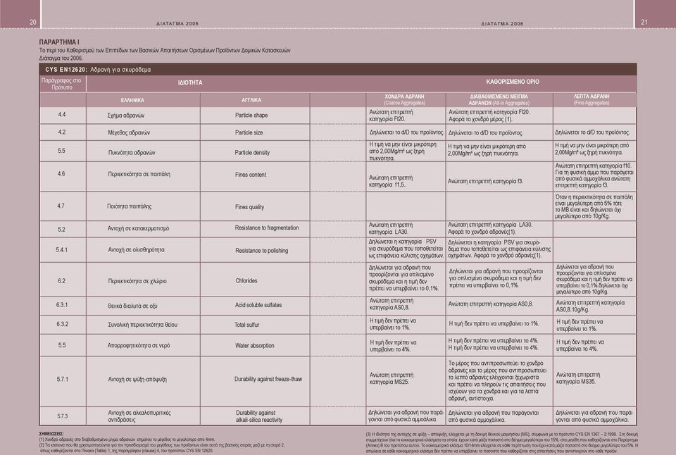 ΔΙΑΒΑΘΜΙΣΜΕΝΟ ΜΕΙΓΜΑ ΑΔΡΑΝΩΝ (All-in Aggregates) Ανώτατη επιτρεπτή κατηγορία Fl20. Αφορά το χονδρό μέρος (1). ΛΕΠΤΑ ΑΔΡΑΝΗ (Fine Aggregates) 4.2 Μέγεθος αδρανών 5.5 Πυκνότητα αδρανών 4.