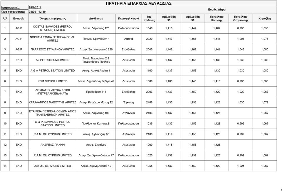 Κυπριανού 220 Στρόβολος 2045 1,448 1,469 1,441 1,043 1,080 4 EKO AZ PETROLEUM Γωνία Ναυαρίνου 2 & Ταγματάρχου Πουλίου Λευκωσία 1100 1,437 1,458 1,430 1,030 1,080 5 EKO A G A PETROL STATION Λεωφ.