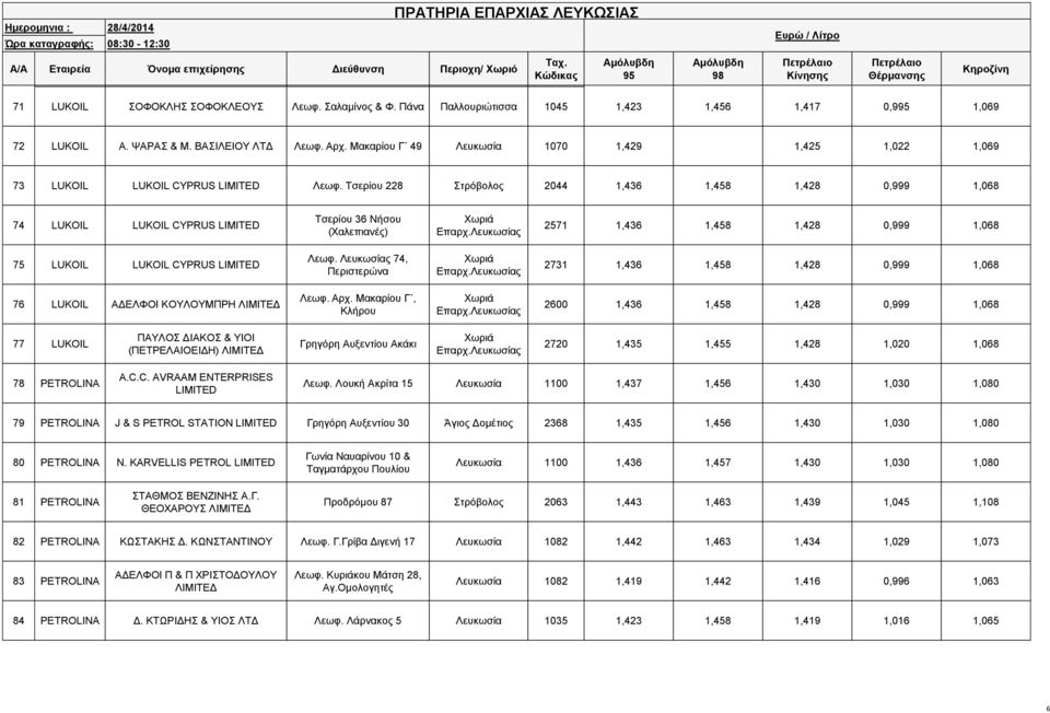 Τσερίου 228 Στρόβολος 2044 1,436 1,458 1,428 0,999 1,068 74 LUKOIL LUKOIL CYPRUS Tσερίου 36 Νήσου (Χαλεπιανές) 2571 1,436 1,458 1,428 0,999 1,068 75 LUKOIL LUKOIL CYPRUS Λεωφ.