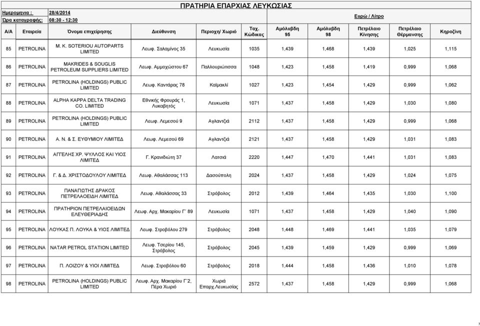 Καντάρας 78 Καϊμακλί 1027 1,423 1,454 1,429 0,999 1,062 88 PETROLINA ALPHA KAPPA DELTA TRADING CO.