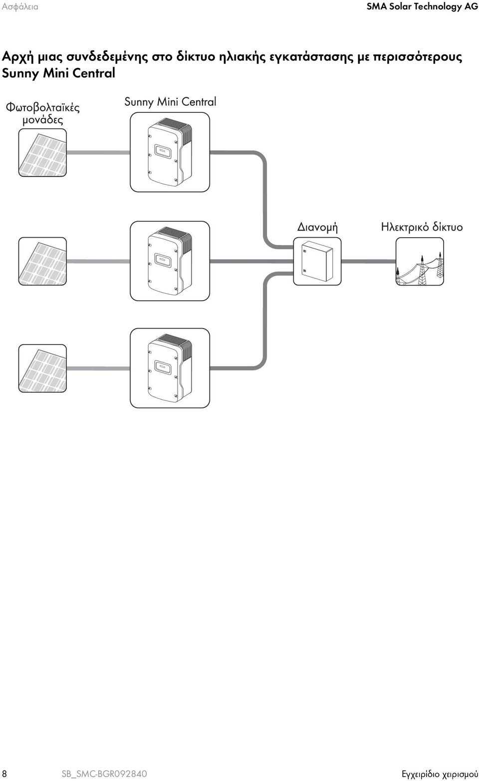εγκατάστασης με περισσότερους Sunny Mini