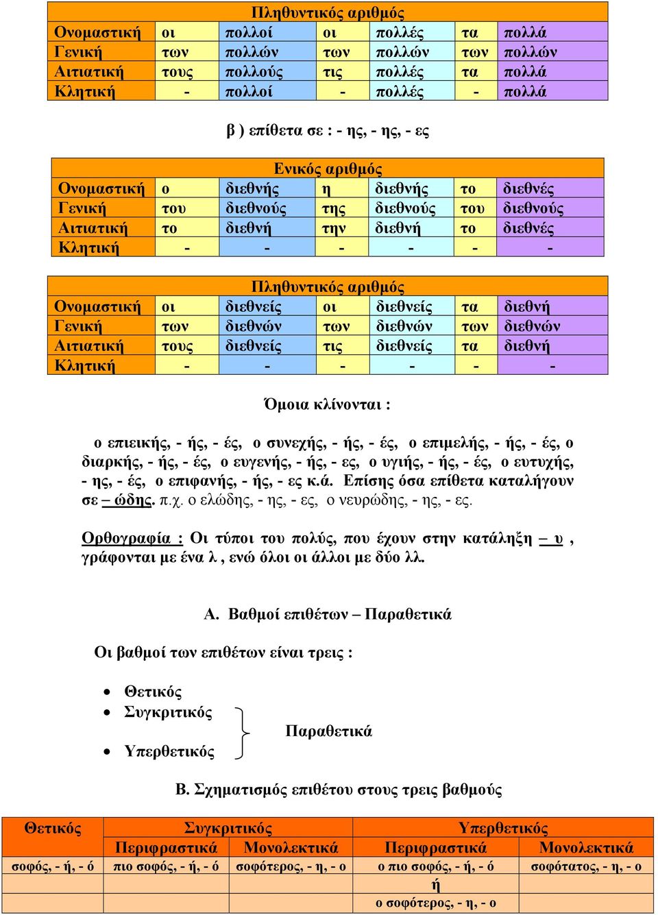 Ονομαστική οι διεθνείς οι διεθνείς τα διεθνή Γενική των διεθνών των διεθνών των διεθνών Αιτιατική τους διεθνείς τις διεθνείς τα διεθνή Κλητική - - - - - - Όμοια κλίνονται : ο επιεικής, - ής, - ές, ο