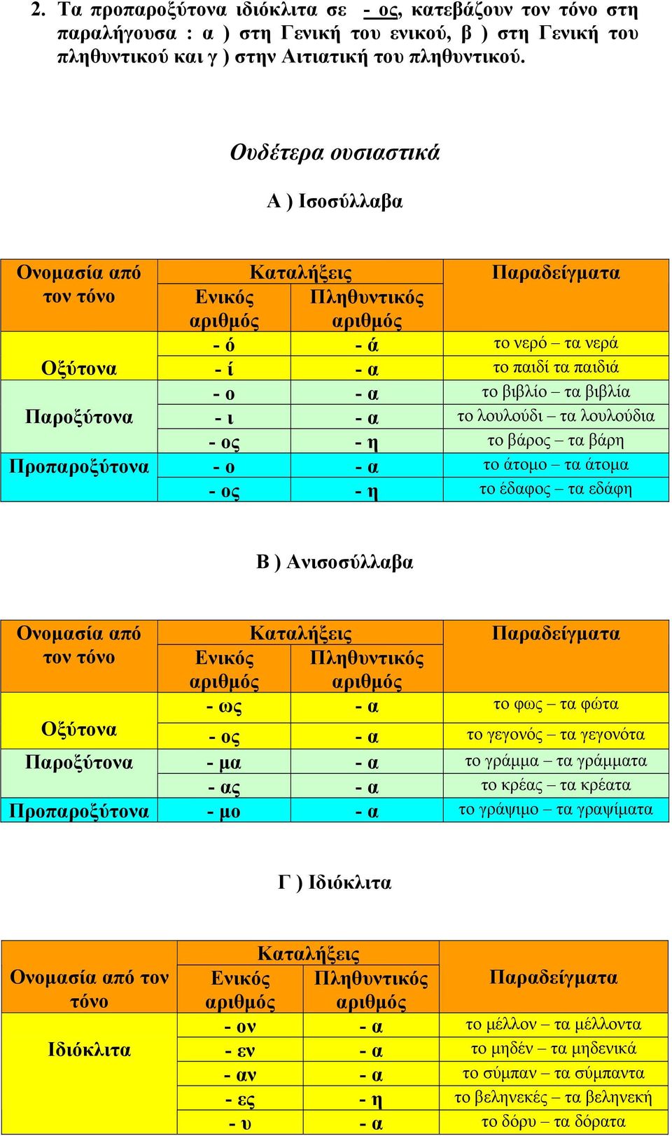 βιβλία Παροξύτονα - ι - α το λουλούδι τα λουλούδια - ος - η το βάρος τα βάρη Προπαροξύτονα - ο - α το άτομο τα άτομα - ος - η το έδαφος τα εδάφη Β ) Ανισοσύλλαβα Ονομασία από Καταλήξεις Παραδείγματα