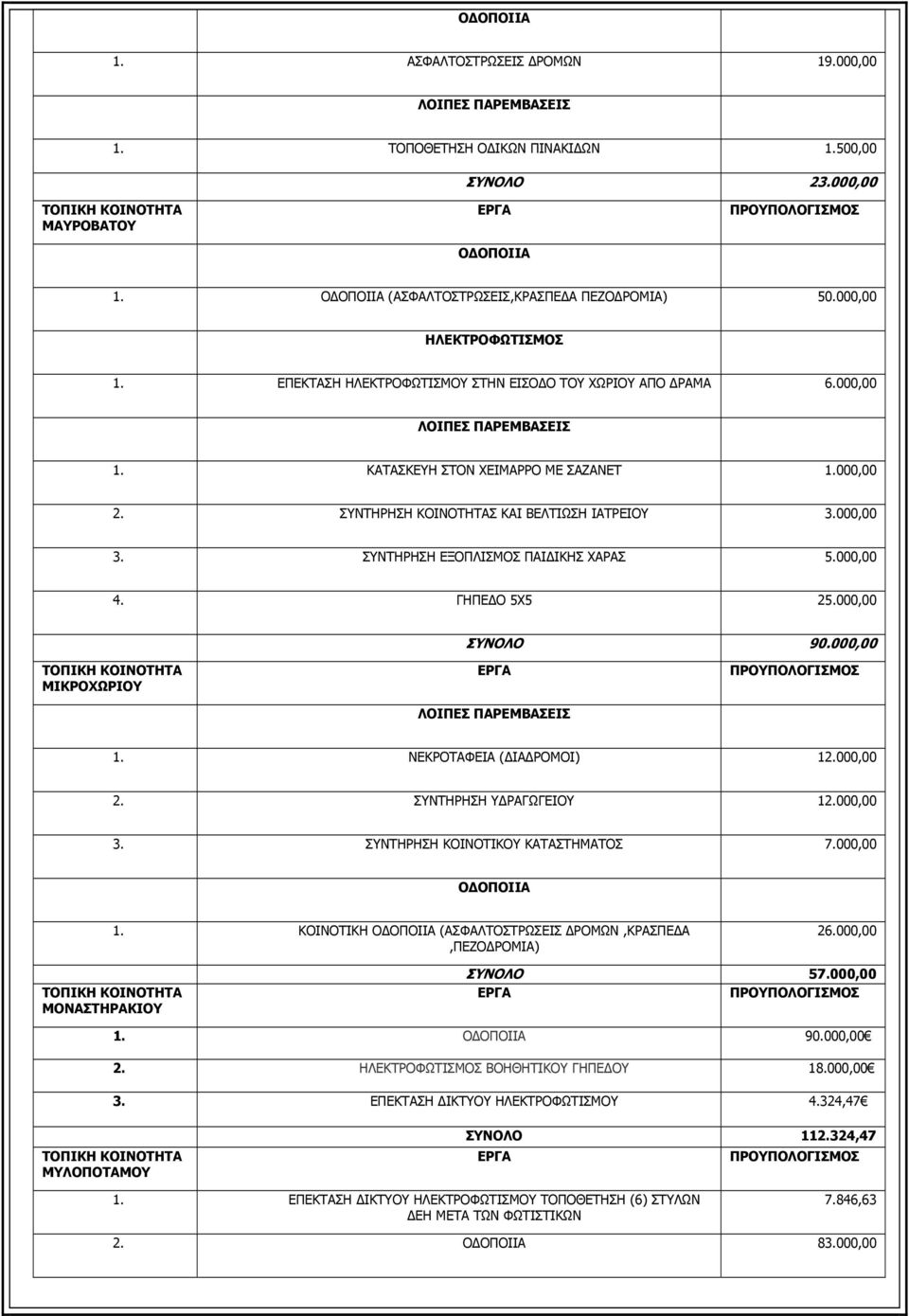 ΣΥΝΤΗΡΗΣΗ ΕΞΟΠΛΙΣΜΟΣ ΠΑΙΔΙΚΗΣ ΧΑΡΑΣ 5.000,00 4. ΓΗΠΕΔΟ 5X5 25.000,00 ΣΥΝΟΛΟ 90.000,00 ΜΙΚΡΟΧΩΡΙΟΥ 1. ΝΕΚΡΟΤΑΦΕΙΑ (ΔΙΑΔΡΟΜΟΙ) 12.000,00 2. ΣΥΝΤΗΡΗΣΗ ΥΔΡΑΓΩΓΕΙΟΥ 12.000,00 3.