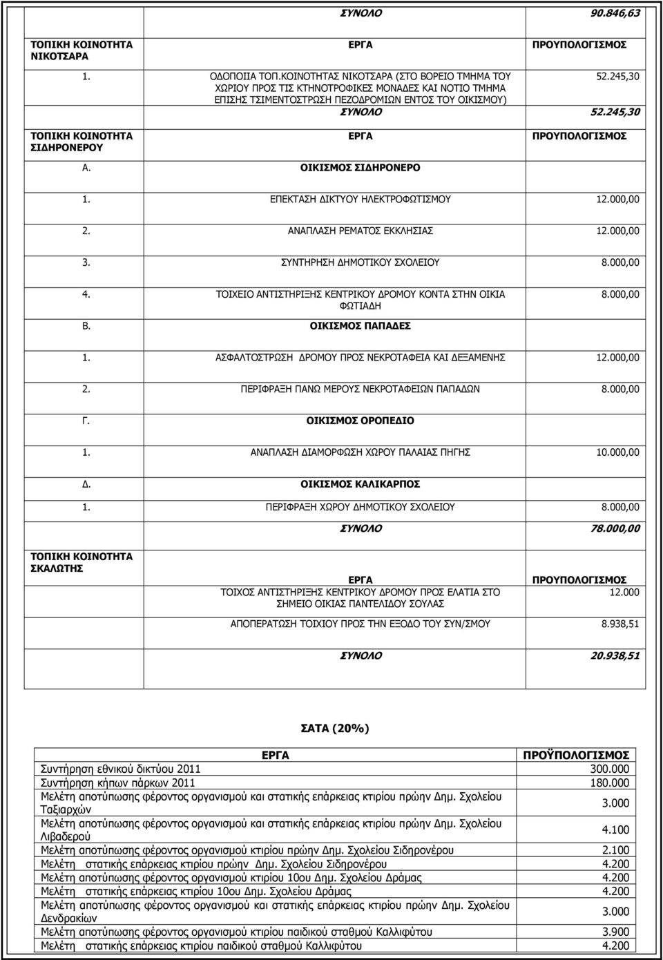 ΕΠΕΚΤΑΣΗ ΔΙΚΤΥΟΥ ΗΛΕΚΤΡΟΦΩΤΙΣΜΟΥ 12.000,00 2. ΑΝΑΠΛΑΣΗ ΡΕΜΑΤΟΣ ΕΚΚΛΗΣΙΑΣ 12.000,00 3. ΣΥΝΤΗΡΗΣΗ ΔΗΜΟΤΙΚΟΥ ΣΧΟΛΕΙΟΥ 8.000,00 4. ΤΟΙΧΕΙΟ ΑΝΤΙΣΤΗΡΙΞΗΣ ΚΕΝΤΡΙΚΟΥ ΔΡΟΜΟΥ ΚΟΝΤΑ ΣΤΗΝ ΟΙΚΙΑ ΦΩΤΙΑΔΗ 8.