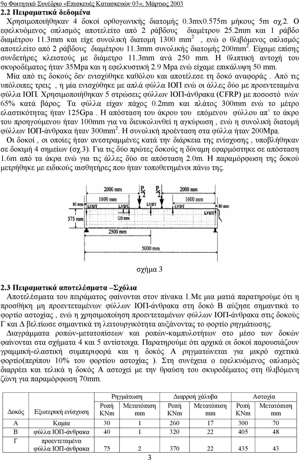 Είχαμε επίσης συνδετήρες κλειστούς με διάμετρο 11.3mm ανά 250 mm. H θλιπτική αντοχή του σκυροδέματος ήταν 35Mpa και η εφελκυστική 2.9 Mpa ενώ είχαμε επικάλυψη 50 mm.