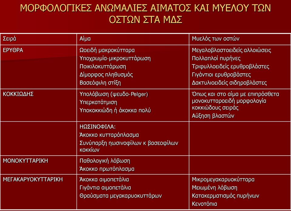 Παθολογική λόβωση Άκοκκο πρωτόπλασμα Άκοκκα αιμοπετάλια Γιγάντια αιμοπετάλια Θραύσματα μεγακαρυοκυττάρων Μεγαλοβλαστοειδείς αλλοιώσεις Πολλαπλοί πυρήνες Τριφυλλοειδείς ερυθροβλάστες Γιγάντιοι