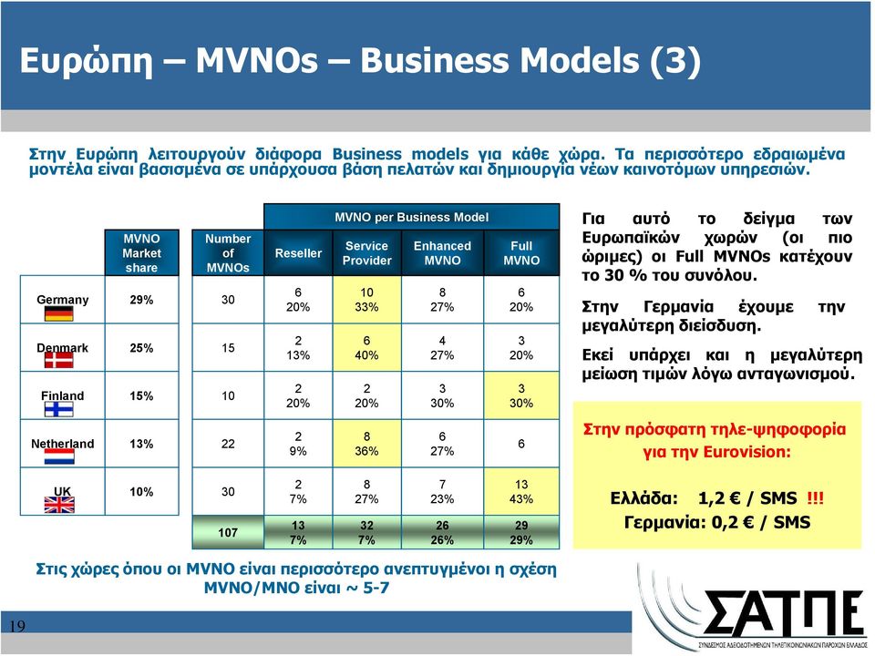 Germany Denmark Finland MVNO Market share 29% 25% 15% Number of MVNOs 30 15 10 Reseller 6 20% 2 13% 2 20% MVNO per Business Model Service Provider 10 33% 6 40% 2 20% Enhanced MVNO 8 27% 4 27% 3 30%