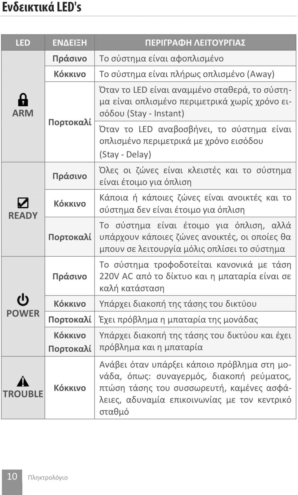 - Delay) Όλες οι ζώνες είναι κλειστές και το σύστημα είναι έτοιμο για όπλιση Κάποια ή κάποιες ζώνες είναι ανοικτές και το σύστημα δεν είναι έτοιμο για όπλιση Το σύστημα είναι έτοιμο για όπλιση, αλλά