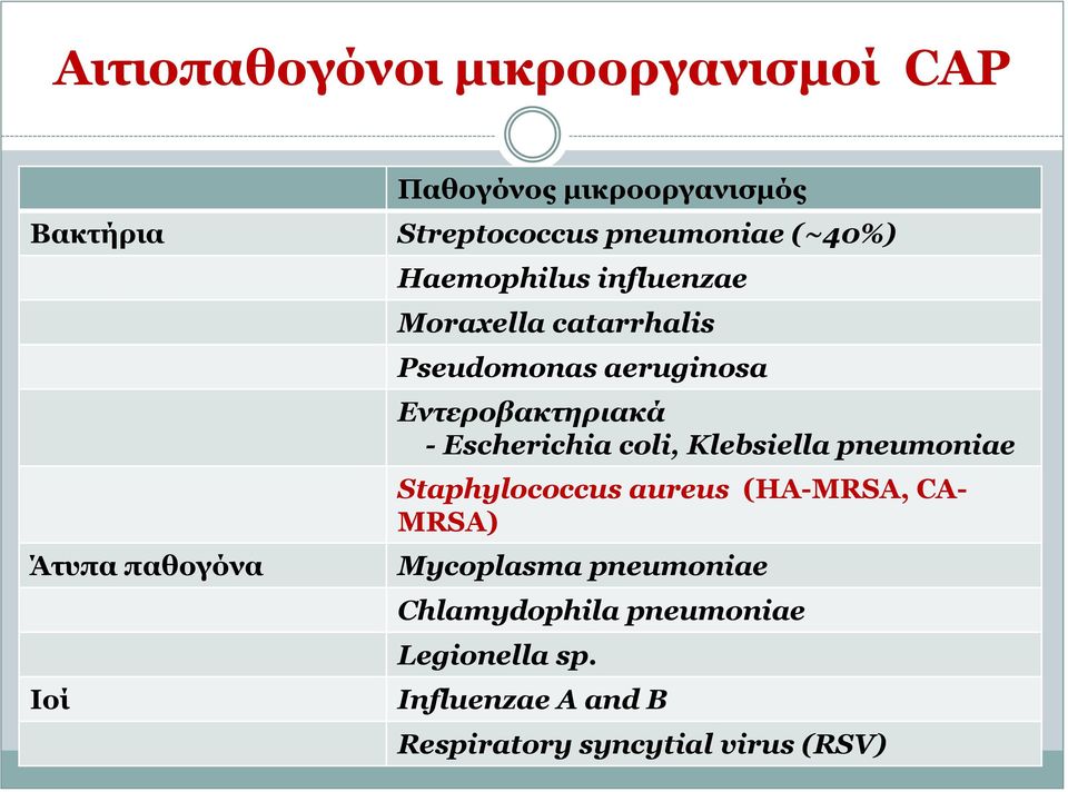 Εντεροβακτηριακά - Escherichia coli, Klebsiella pneumoniae Staphylococcus aureus (HA-MRSA, CA- MRSA)