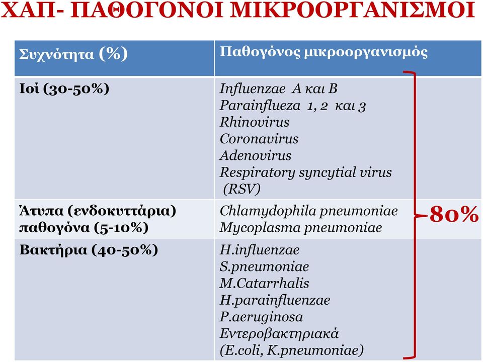 Rhinovirus Coronavirus Adenovirus Respiratory syncytial virus (RSV) Chlamydophila pneumoniae