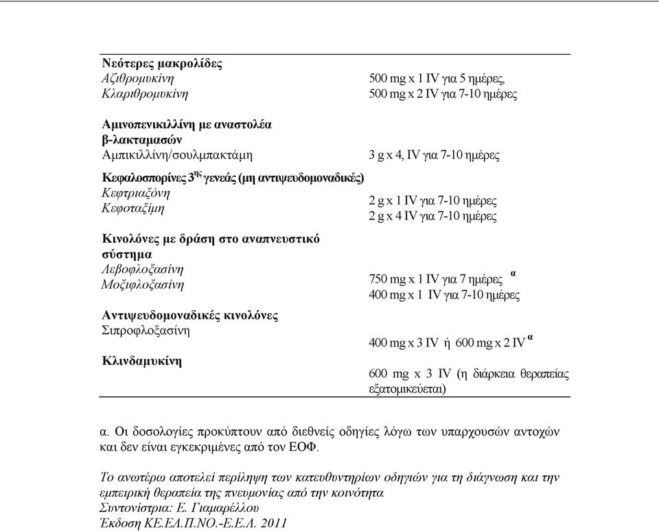 7-10 ημέρες 2 g x 1 IV για 7-10 ημέρες 2 g x 4 IV για 7-10 ημέρες 750 mg x 1 IV για 7 ημέρες α 400 mg x 1 IV για 7-10 ημέρες 400 mg x 3 IV ή 600 mg x 2 IV α 600 mg x 3 IV (η διάρκεια θεραπείας