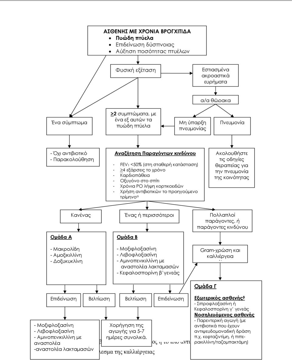 Χρόνια ΡΟ λήψη κορτικοειδών - Χρήση αντιβιοτικών το προηγούμενο τρίμηνο α Ακολουθήστε τις οδηγίες θεραπείας για την πνευμονία της κοινότητας Ομάδα Α Κανένας - Μακρολίδη - Αμοξικιλλίνη - Δοξυκυκλίνη