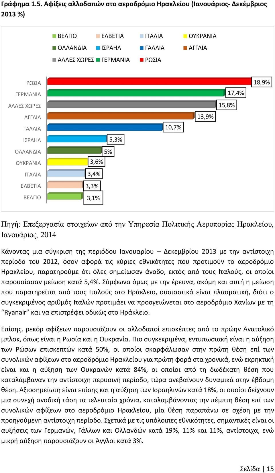 ΓΑΛΛΙΑ ΙΣΡΑΗΛ ΟΛΛΑΝΔΙΑ ΟΥΚΡΑΝΙΑ ΙΤΑΛΙΑ ΕΛΒΕΤΙΑ ΒΕΛΓΙΟ 5,3% 5% 3,6% 3,4% 3,3% 3,1% 10,7% 13,9% 15,8% 17,4% 18,9% Πηγή: Επεξεργασία στοιχείων από την Υπηρεσία Πολιτικής Αεροπορίας Ηρακλείου,