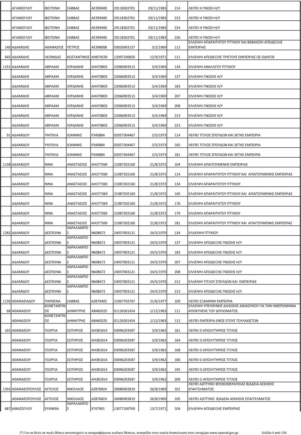 ΕΜΠΕΙΡΙΑΣ 645 ΑΔΑΜΙΔΗΣ ΛΕΩΝΙΔΑΣ ΚΩΣΤΑΝΤΙΝΟΣ ΑΗ874539 12097100650 12/9/1971 111 ΕΛΛΕΙΨΗ ΑΠΟΔΕΙΞΗΣ ΤΡΙΕΤΟΥΣ ΕΜΠΕΙΡΙΑΣ ΩΣ ΟΔΗΓΟΣ 1191 ΑΔΑΜΙΔΗΣ ΑΒΡΑΑΜ ΙΟΡΔΑΝΗΣ ΑΗ470803 22066903513 3/4/1969 134 ΕΛΛΕΙΨΗ