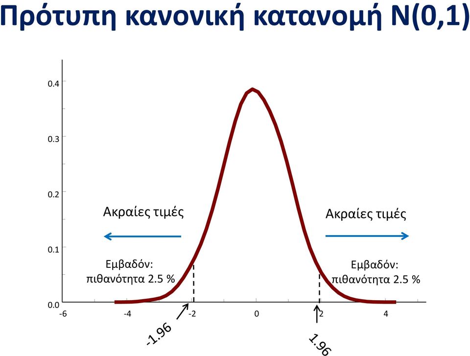 2 Ακραίες τιμές Ακραίες τιμές 0.