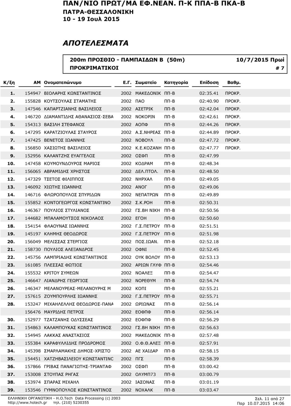 147295 ΚΑΡΑΤΖΙΟΥΛΑΣ ΣΤΑΥΡΟΣ 2002 Α.Σ.ΝΗΡΕΑΣ ΠΠ-Β 02:489 ΠΡΟΚΡ. 147425 ΒΕΝΕΤΟΣ ΙΩΑΝΝΗΣ 2002 ΝΟΒΟΥΛ ΠΠ-Β 02:472 ΠΡΟΚΡ. 156850 ΧΑΣΙΩΤΗΣ ΒΑΣΙΛΕΙΟΣ 2002 Κ.Ε.ΚΟΖΑΝΗ ΠΠ-Β 02:477 ΠΡΟΚΡ.