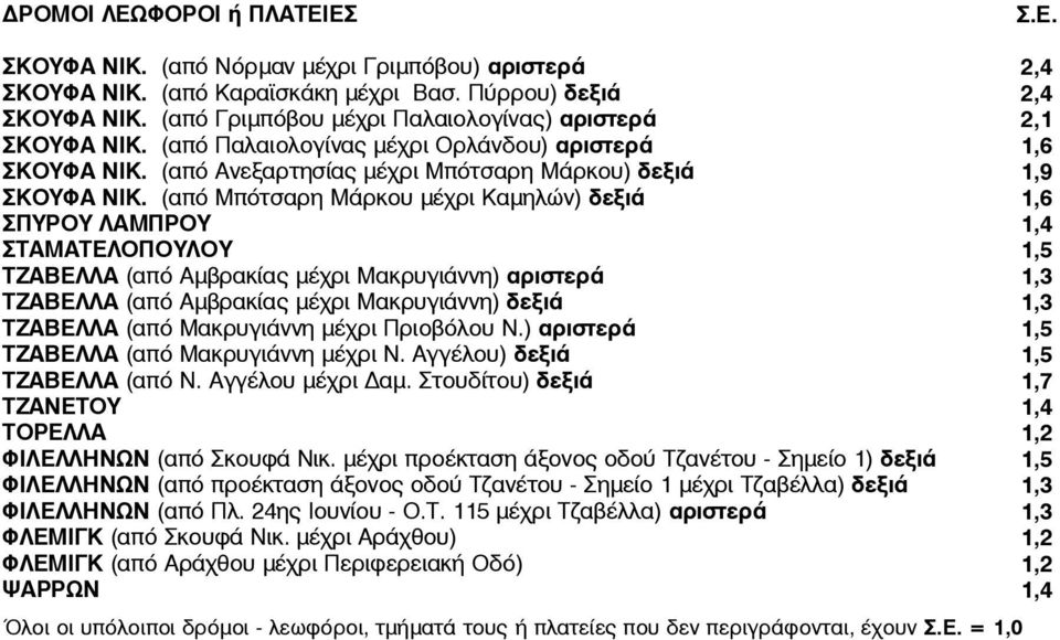 (από Μπότσαρη Μάρκου μέχρι Καμηλών) δεξιά ΣΠΥΡΟΥ ΛΑΜΠΡΟΥ ΣΤΑΜΑΤΕΛΟΠΟΥΛΟΥ ΤΖΑΒΕΛΛΑ (από Αμβρακίας μέχρι Μακρυγιάννη) αριστερά ΤΖΑΒΕΛΛΑ (από Αμβρακίας μέχρι Μακρυγιάννη) δεξιά ΤΖΑΒΕΛΛΑ (από Μακρυγιάννη