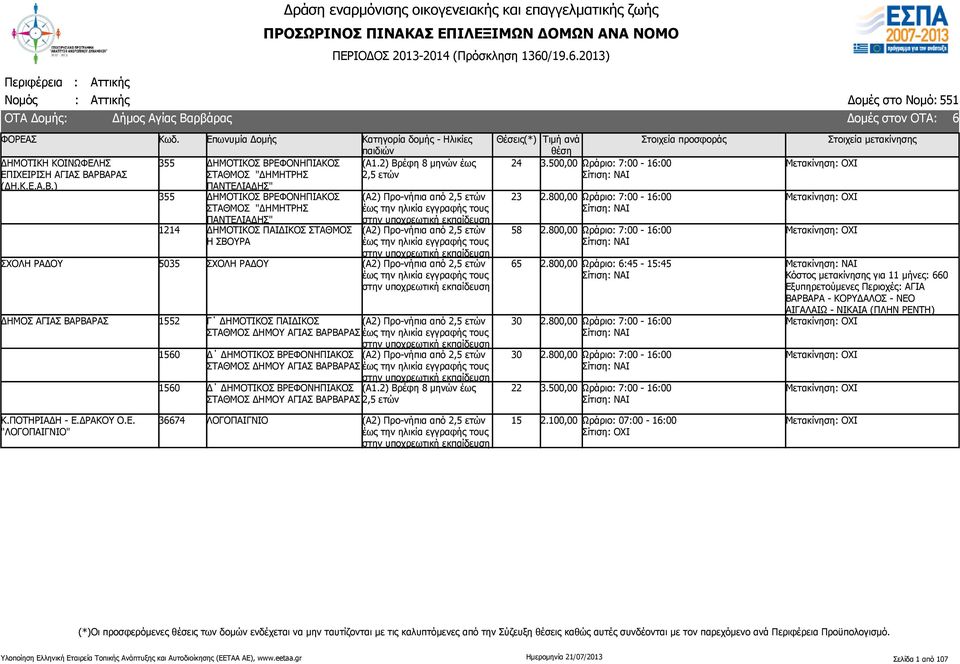 ΒΡΕΦΟΝΗΠΙΑΚΟΣ (Α1.2) Βρέφη 8 μηνών έως ΣΤΑΘΜΟΣ ΔΗΜΟΥ ΑΓΙΑΣ ΒΑΡΒΑΡΑΣ 24 23 58 65 30 30 22 3.500,00 Ωράριο: 7:00-16:00 2.800,00 Ωράριο: 7:00-16:00 2.800,00 Ωράριο: 7:00-16:00 2.800,00 Ωράριο: 6:45 - :45 2.