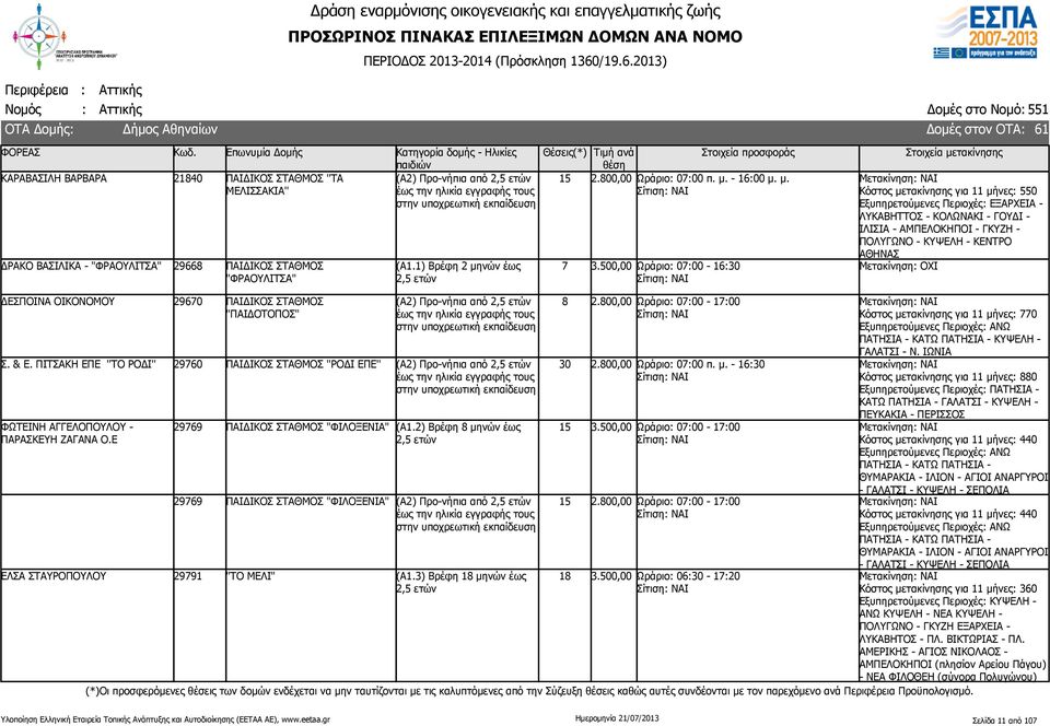 ΑΘΗΝΑΣ ΔΕΣΠΟΙΝΑ ΟΙΚΟΝΟΜΟΥ 29670 ΠΑΙΔΙΚΟΣ ΣΤΑΘΜΟΣ "ΠΑΙΔΟΤΟΠΟΣ" Σ. & Ε. ΠΙΤΣΑΚΗ ΕΠΕ ''ΤΟ ΡΟΔΙ'' 29760 ΠΑΙΔΙΚΟΣ ΣΤΑΘΜΟΣ ''ΡΟΔΙ ΕΠΕ'' ΦΩΤΕΙΝΗ ΑΓΓΕΛΟΠΟΥΛΟΥ - ΠΑΡΑΣΚΕΥΗ ΖΑΓΑΝΑ Ο.