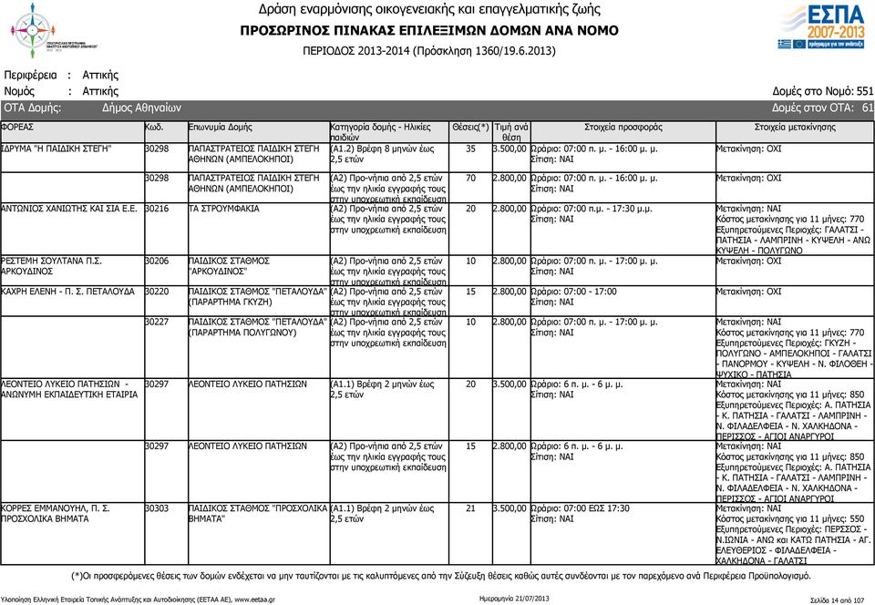 Σ. ΠΡΟΣΧΟΛΙΚΑ ΒΗΜΑΤΑ 30227 ΠΑΙΔΙΚΟΣ ΣΤΑΘΜΟΣ "ΠΕΤΑΛΟΥΔΑ" (ΠΑΡΑΡΤΗΜΑ ΠΟΛΥΓΩΝΟΥ) 30297 ΛΕΟΝΤΕΙΟ ΛΥΚΕΙΟ ΠΑΤΗΣΙΩΝ (Α1.