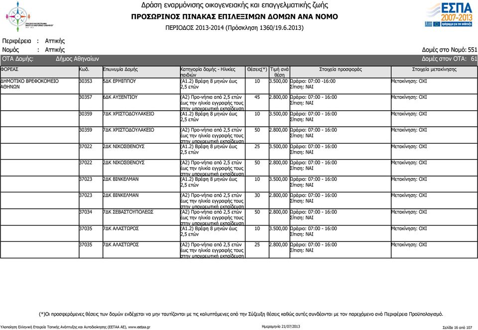 500,00 Ωράριο: 07:00-16:00 30359 7ΔΚ ΧΡΙΣΤΟΔΟΥΛΑΚΕΙΟ 37022 2ΔΚ ΝΙΚΟΣΘΕΝΟΥΣ (Α1.2) Βρέφη 8 μηνών έως 50 25 3.