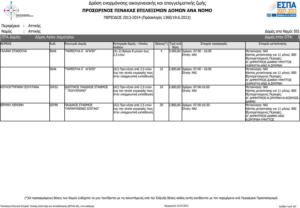 500,00 Ωράριο: 07:00-16:00 2.800,00 Ωράριο: 07:00-16:00 2.800,00 Ωράριο: 07:00-16:30 Κόστος μετακίνησης για 11 μήνες: 800 Εξυπηρετούμενες Περιοχές: ΑΓ.ΔΗΜΗΤΡΙΟΣ-ΔΑΦΝΗ-ΥΜΗΤΤΟΣ (ΧΑΡΑΥΓΗ)-ΑΝΩ Ν.