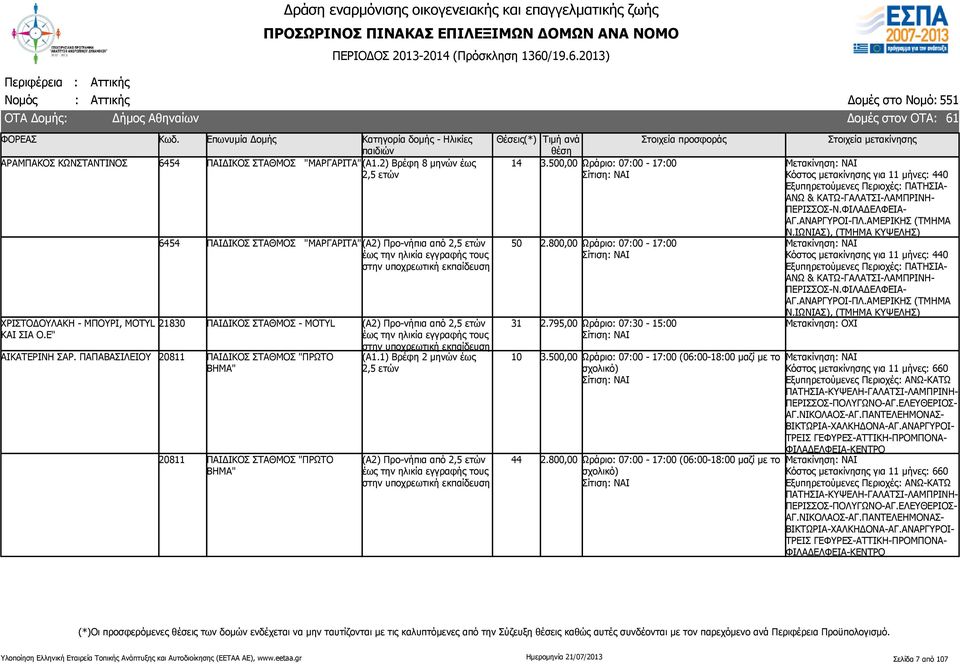 ΠΑΠΑΒΑΣΙΛΕΙΟΥ 811 ΠΑΙΔΙΚΟΣ ΣΤΑΘΜΟΣ "ΠΡΩΤΟ ΒΗΜΑ" 811 ΠΑΙΔΙΚΟΣ ΣΤΑΘΜΟΣ "ΠΡΩΤΟ ΒΗΜΑ" (Α1.1) Βρέφη 2 μηνών έως 50 31 44 3.500,00 Ωράριο: 07:00-17:00 2.800,00 Ωράριο: 07:00-17:00 2.