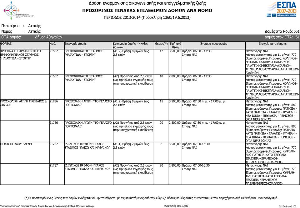 ΒΡΕΦΟΝΗΠΙΑΚΟΣ ΣΤΑΘΜΟΣ "ΗΛΙΑΧΤΙΔΑ - ΣΤΟΡΓΗ" ΠΡΟΣΧΟΛΙΚΗ ΑΓΩΓΗ Γ.ΚΩΒΑΙΟΣ & ΣΙΑ Ο.Ε. 202 ΒΡΕΦΟΝΗΠΙΑΚΟΣ ΣΤΑΘΜΟΣ "ΗΛΙΑΧΤΙΔΑ - ΣΤΟΡΓΗ" 202 ΒΡΕΦΟΝΗΠΙΑΚΟΣ ΣΤΑΘΜΟΣ "ΗΛΙΑΧΤΙΔΑ - ΣΤΟΡΓΗ" 21786 ΠΡΟΣΧΟΛΙΚΗ ΑΓΩΓΗ