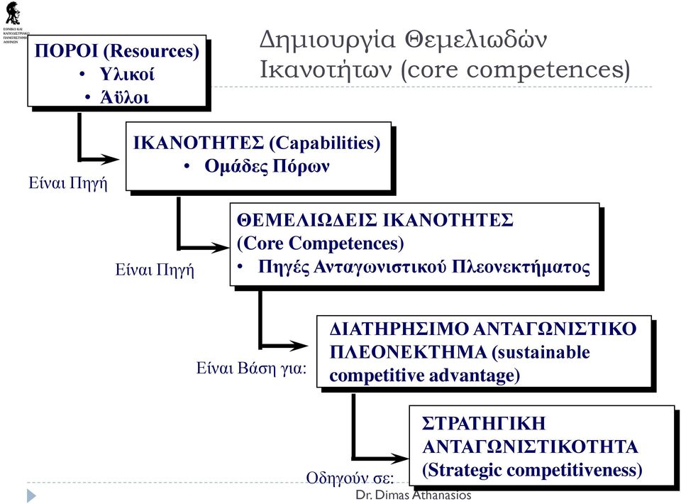 Πηγές Ανταγωνιστικού Πλεονεκτήματος Είναι Βάση για: ΔΙΑΤΗΡΗΣΙΜΟ ΑΝΤΑΓΩΝΙΣΤΙΚΟ ΠΛΕΟΝΕΚΤΗΜΑ