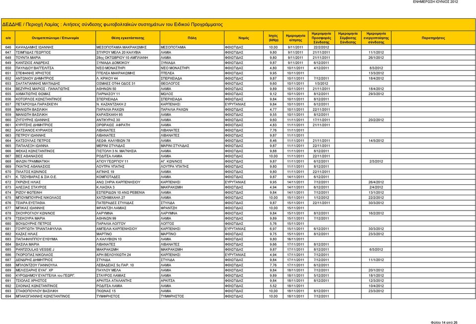 ΑΝΔΡΕΑΣ ΞΥΝΙΑΔΑ ΔΟΜΟΚΟΥ ΞΥΝΙΑΔΑ ΦΘΙΩΤΙΔΑΣ 9,87 9/11/2011 6/12/2011 650 ΠΑΥΛΙΔΟΥ ΒΑΓΓΕΛΙΤΣΑ ΝΈΟ ΜΟΝΑΣΤΗΡΙ ΝΈΟ ΜΟΝΑΣΤΗΡΙ ΦΘΙΩΤΙΔΑΣ 4,80 10/11/2011 4/12/2011 8/3/2012 651 ΣΤΕΦΑΝΗΣ ΧΡΗΣΤΟΣ ΠΤΕΛΕΑ