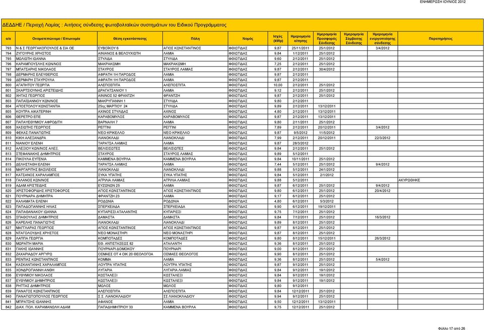 ΦΘΙΩΤΙΔΑΣ 7,25 2/12/2011 25/1/2012 797 ΜΠΑΤΣΑΡΗΣ ΝΙΚΟΛΑΟΣ ΣΤΑΥΡΟΣ ΣΤΑΥΡΟΣ ΛΑΜΙΑΣ ΦΘΙΩΤΙΔΑΣ 9,87 2/12/2011 30/4/2012 798 ΔΕΡΜΑΡΗΣ ΕΛΕΥΘΕΡΙΟΣ ΑΦΡΑΤΗ 1Η ΠΑΡΟΔΟΣ ΛΑΜΙΑ ΦΘΙΩΤΙΔΑΣ 9,87 2/12/2011 799