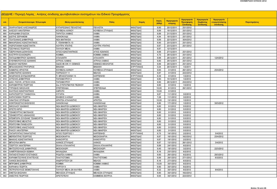 ΔΕΔΔΗΕ / Περιοχή Λαμίας : Αιτήσεις σύνδεσης φωτοβολταϊκών συστημάτων του  Ειδικού Προγράμματος - PDF Free Download