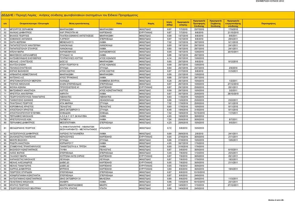 ΚΡΙΚΟΥ ΣΠΕΡΧΙΕΑΔΑ ΦΘΙΩΤΙΔΑΣ 9,87 15/7/2010 6/8/2010 28/4/2011 55 ΣΑΙΤΗ ΦΩΤΕΙΝΗ ΜΕΝΕΛΑΟΥ 3 ΛΑΜΙΑ ΦΘΙΩΤΙΔΑΣ 7,02 15/7/2010 30/7/2010 9/11/2010 56 ΠΑΠΑΠΟΣΤΟΛΟΥ ΑΙΚΑΤΕΡΙΝΗ ΛΙΑΝΟΚΛΑΔΙ ΛΙΑΝΟΚΛΑΔΙ ΦΘΙΩΤΙΔΑΣ