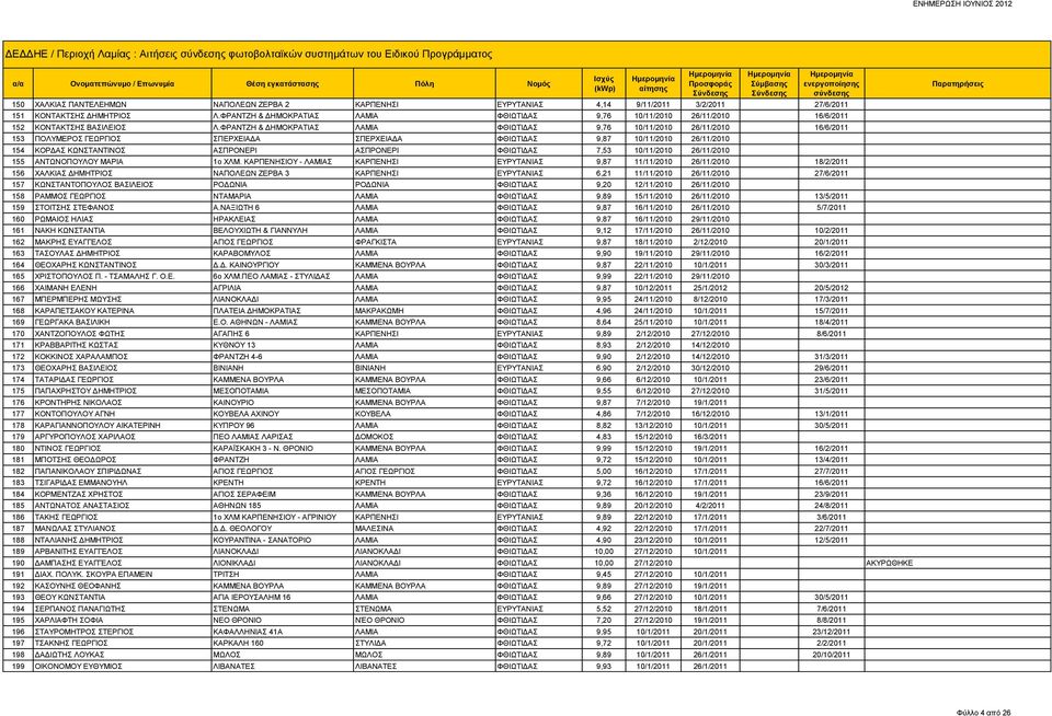 ΦΡΑΝΤΖΗ & ΔΗΜΟΚΡΑΤΙΑΣ ΛΑΜΙΑ ΦΘΙΩΤΙΔΑΣ 9,76 10/11/2010 26/11/2010 16/6/2011 153 ΠΟΛΥΜΕΡΟΣ ΓΕΩΡΓΙΟΣ ΣΠΕΡΧΕΙΑΔΑ ΣΠΕΡΧΕΙΑΔΑ ΦΘΙΩΤΙΔΑΣ 9,87 10/11/2010 26/11/2010 154 ΚΟΡΔΑΣ ΚΩΝΣΤΑΝΤΙΝΟΣ ΑΣΠΡΟΝΕΡΙ